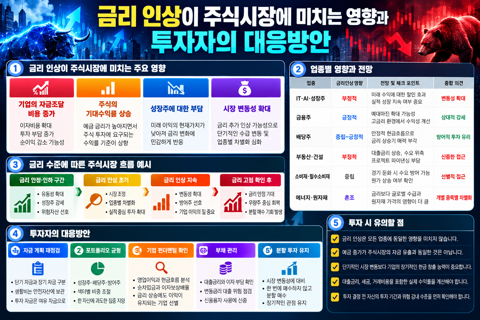 금리 인상기 주식시장 대응 방안 — 업종별 영향과 투자자 대응을 정리한 카드