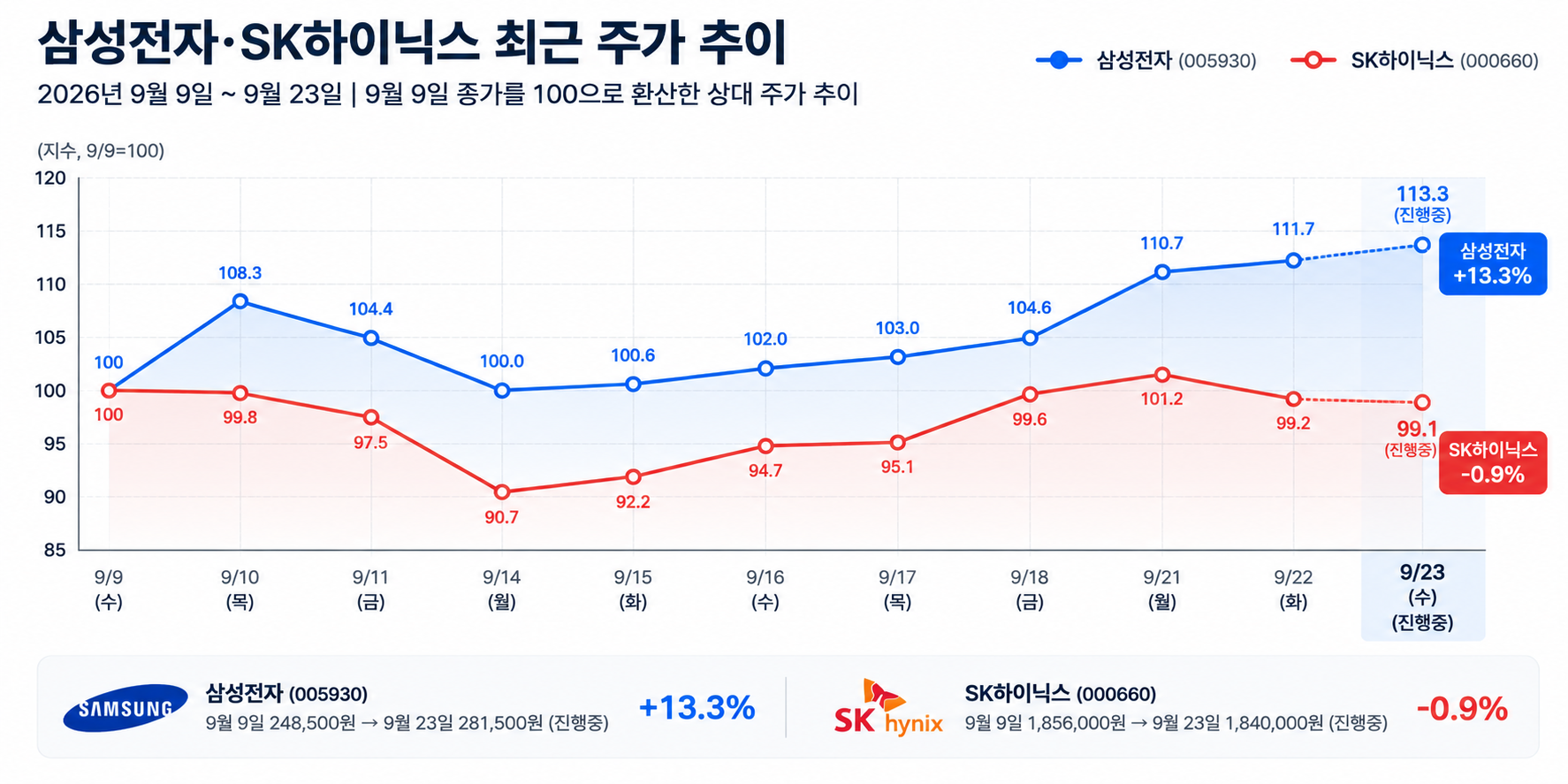 2026년 9월 삼성전자와 SK하이닉스 주가 추이 비교 그래프