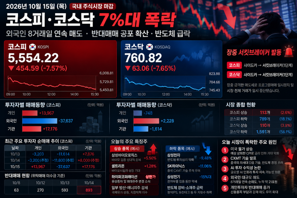 2026년 10월 15일 코스피 7.57% 코스닥 7.65% 폭락, 외국인 대규모 순매도와 반대매매 위험을 분석한 주식시장 시황