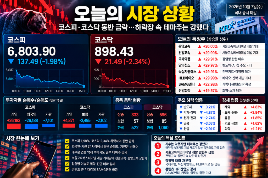 시장은 약세, 테마주 강세로 제약, 오락, 유통, 의료등 중소형중 강세